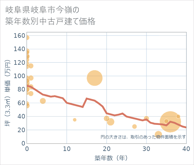 岐阜県岐阜市今嶺の築年数別の中古戸建て坪単価
