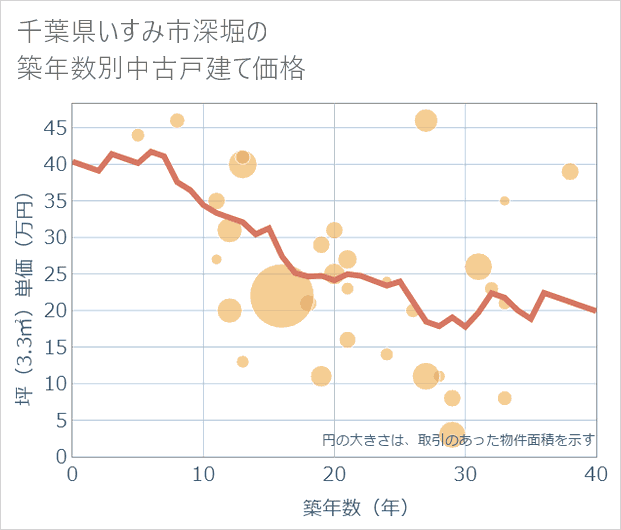 千葉県いすみ市深堀の築年数別の中古戸建て坪単価