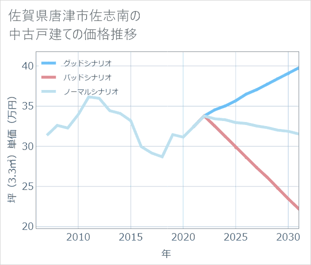 佐賀県唐津市佐志南の中古戸建て価格推移