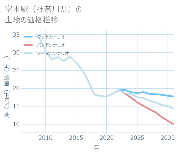 富水駅(神奈川県)の土地価格推移