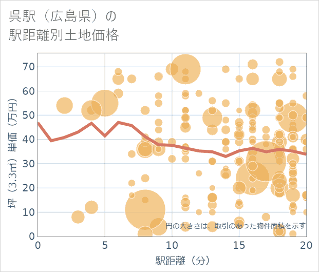 呉駅(広島県)の徒歩距離別の土地坪単価