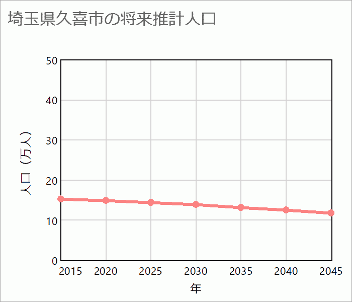 久喜市の将来推計人口