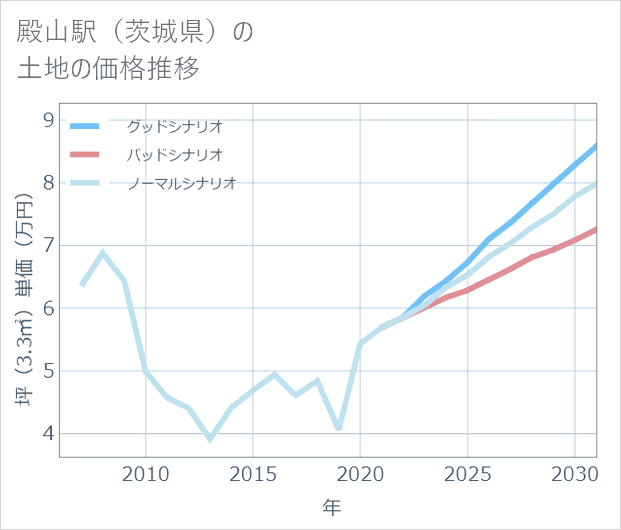 殿山駅(茨城県)の土地価格推移