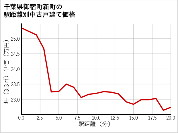千葉県御宿町新町の徒歩距離別の中古戸建て坪単価