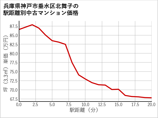 兵庫県神戸市垂水区北舞子の徒歩距離別の中古マンション坪単価