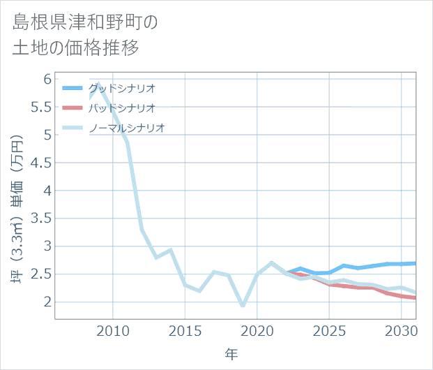 島根県津和野町の土地価格推移