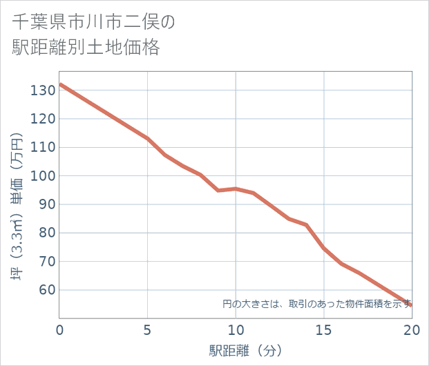 千葉県市川市二俣の徒歩距離別の土地坪単価