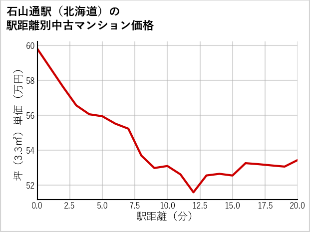 石山通駅（北海道）の徒歩距離別の中古マンション坪単価