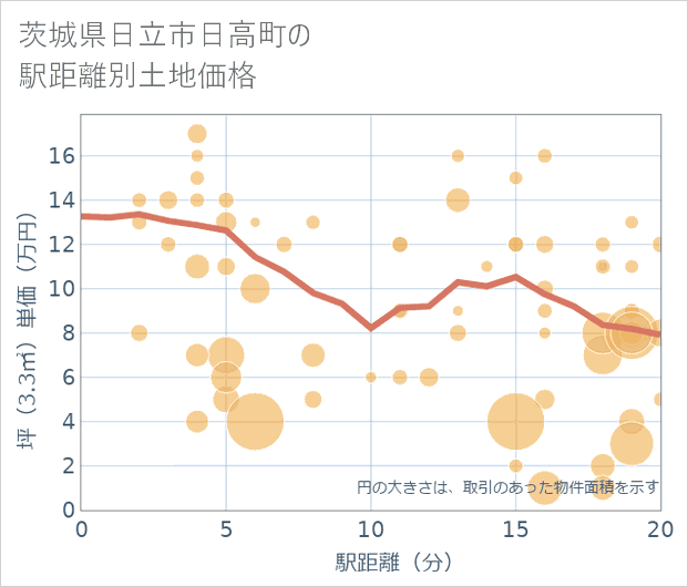 茨城県日立市日高町の徒歩距離別の土地坪単価