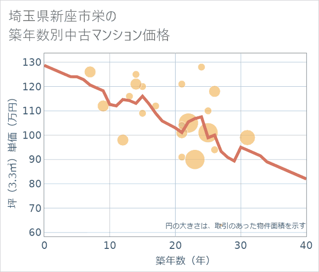 埼玉県新座市栄の築年数別の中古マンション坪単価
