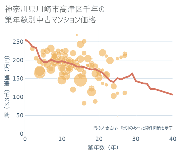 神奈川県川崎市高津区千年の築年数別の中古マンション坪単価