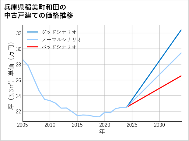兵庫県稲美町和田の中古戸建て価格推移