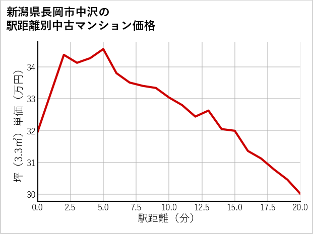 新潟県長岡市中沢の徒歩距離別の中古マンション坪単価