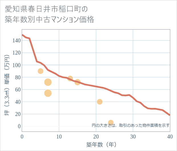 愛知県春日井市稲口町の築年数別の中古マンション坪単価