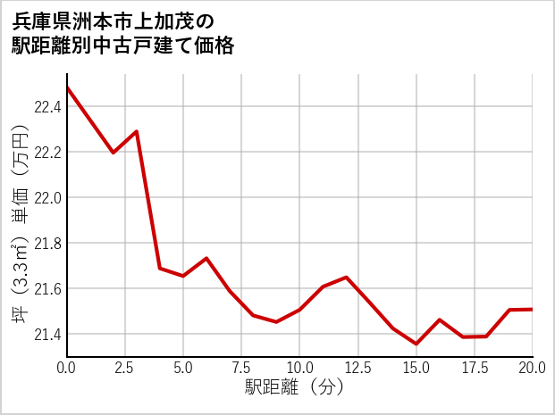 兵庫県洲本市上加茂の徒歩距離別の中古戸建て坪単価