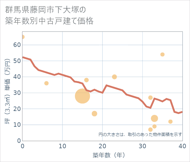 群馬県藤岡市下大塚の築年数別の中古戸建て坪単価