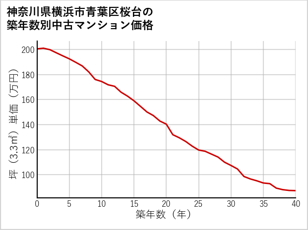 神奈川県横浜市青葉区桜台の築年数別の中古マンション坪単価