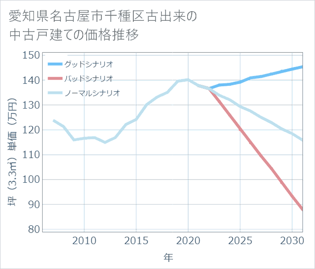 愛知県名古屋市千種区古出来の中古戸建て価格推移