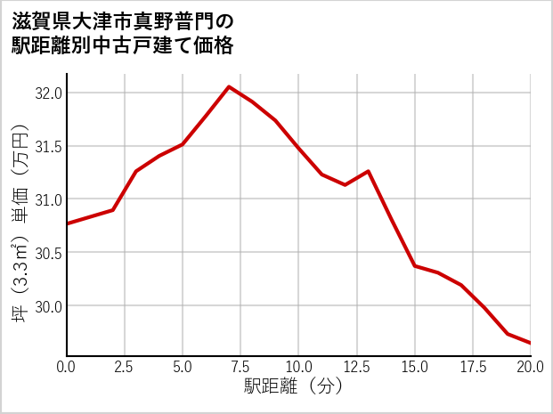 滋賀県大津市真野普門の徒歩距離別の中古戸建て坪単価