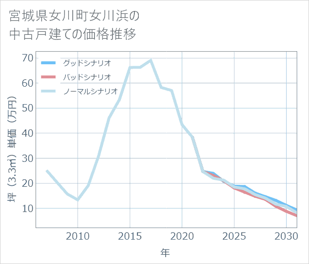 宮城県女川町女川浜の中古戸建て価格推移