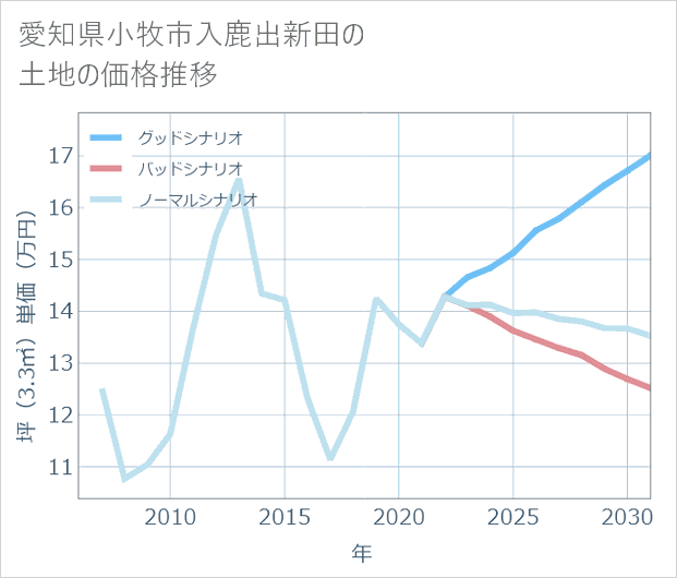 愛知県小牧市入鹿出新田の土地価格推移