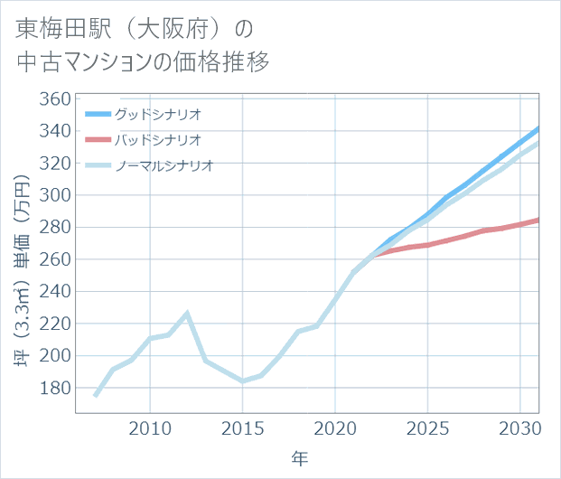 東梅田駅(大阪府)の中古マンション価格推移