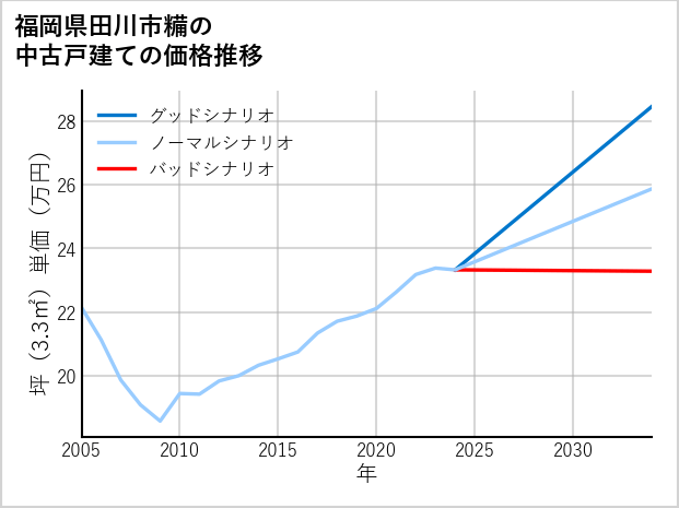 福岡県田川市糒の中古戸建て価格推移
