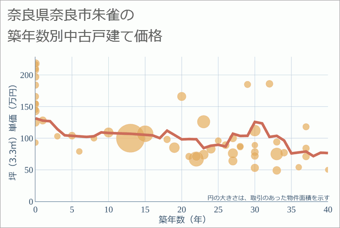 奈良県奈良市朱雀の築年数別の中古戸建て坪単価