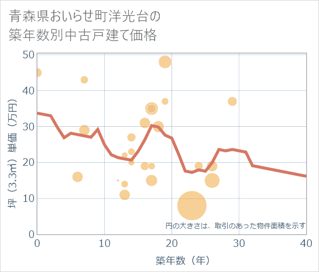 青森県おいらせ町洋光台の築年数別の中古戸建て坪単価