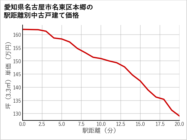 愛知県名古屋市名東区本郷の徒歩距離別の中古戸建て坪単価