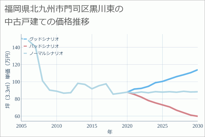 福岡県北九州市門司区黒川東の中古戸建て価格推移