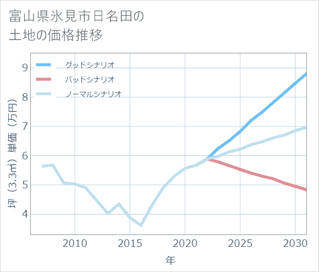 富山県氷見市日名田の土地価格推移
