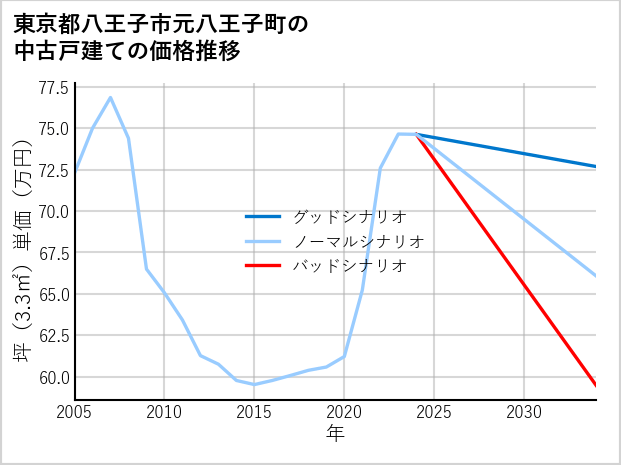 東京都八王子市元八王子町の中古戸建て価格推移