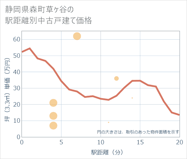 静岡県森町草ケ谷の徒歩距離別の中古戸建て坪単価