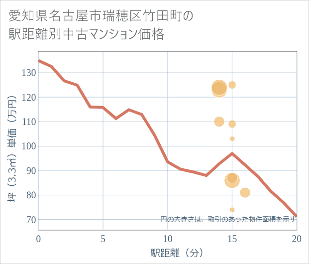 愛知県名古屋市瑞穂区竹田町の徒歩距離別の中古マンション坪単価