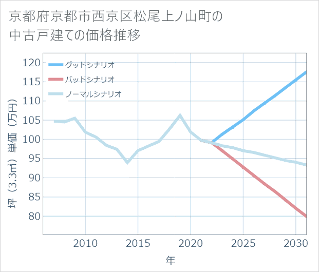 京都府京都市西京区松尾上ノ山町の中古戸建て価格推移