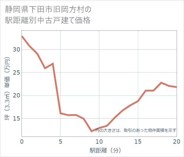 静岡県下田市旧岡方村の徒歩距離別の中古戸建て坪単価
