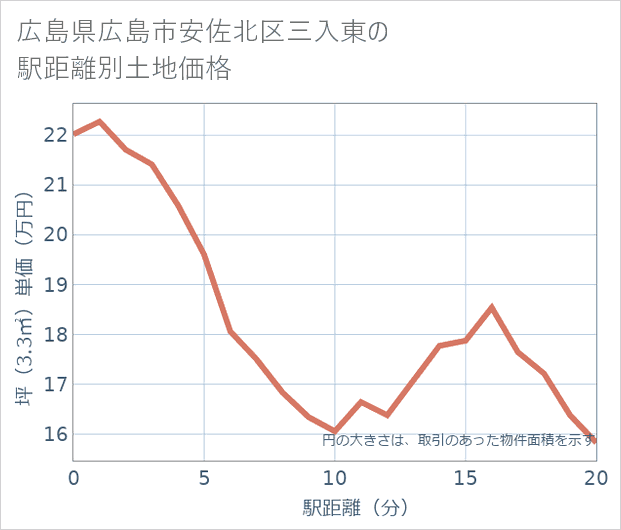 広島県広島市安佐北区三入東の徒歩距離別の土地坪単価