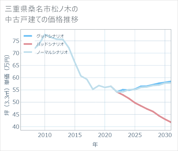 三重県桑名市松ノ木の中古戸建て価格推移