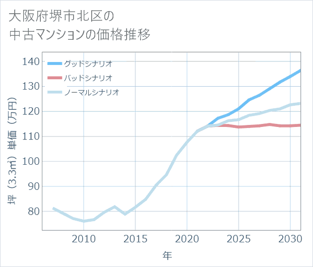 大阪府堺市北区の中古マンション価格推移
