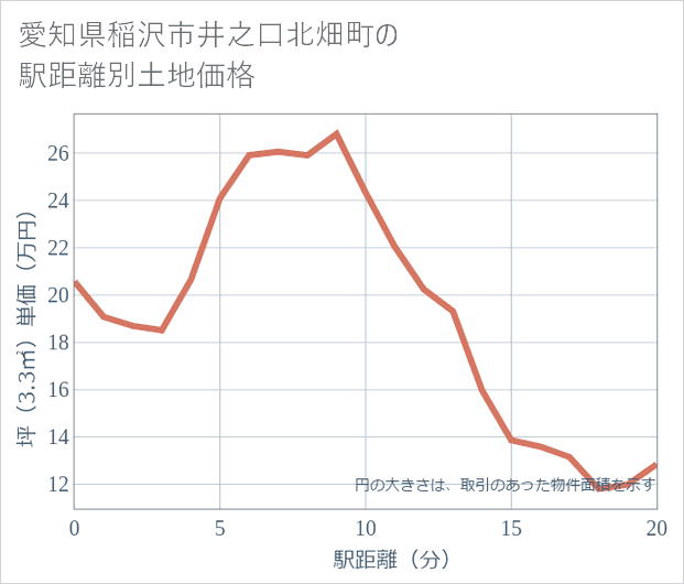 愛知県稲沢市井之口北畑町の徒歩距離別の土地坪単価