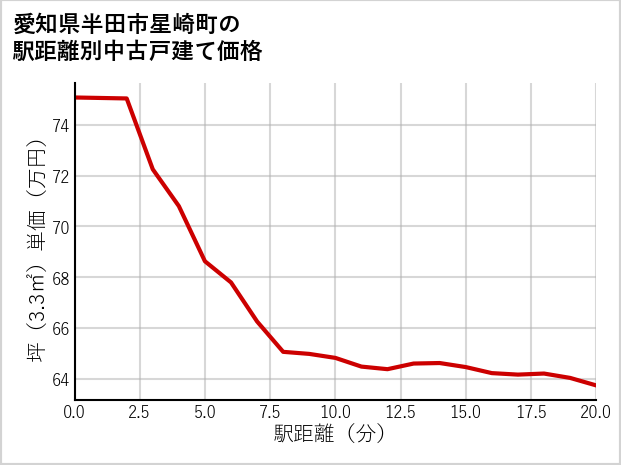 愛知県半田市星崎町の徒歩距離別の中古戸建て坪単価