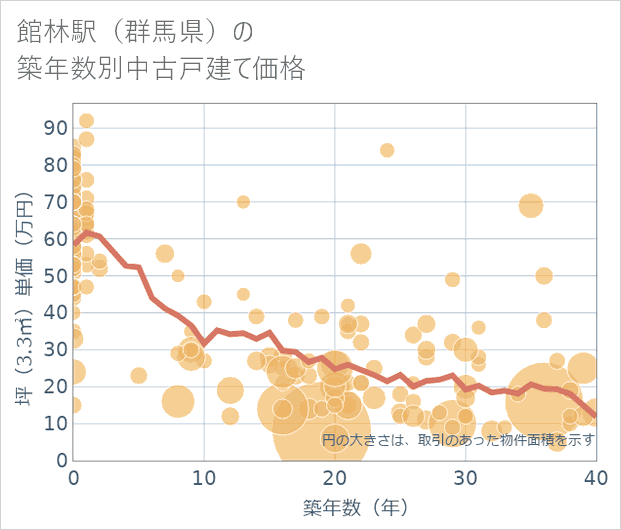 館林駅(群馬県)の築年数別の中古戸建て坪単価