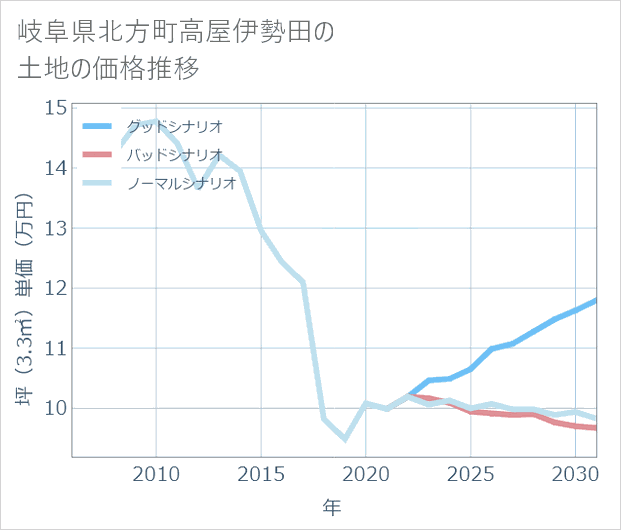 岐阜県北方町高屋伊勢田の土地価格推移