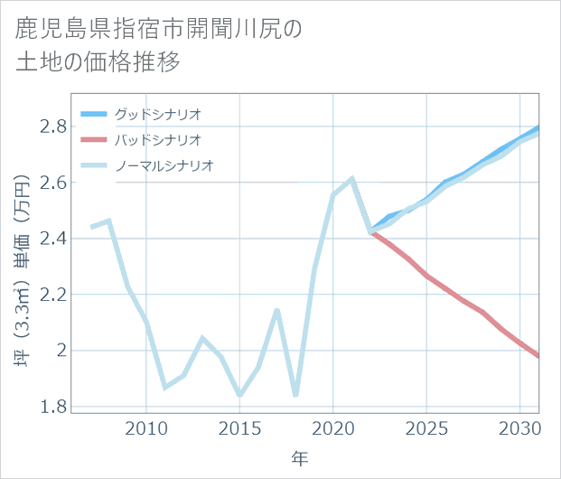 鹿児島県指宿市開聞川尻の土地価格推移