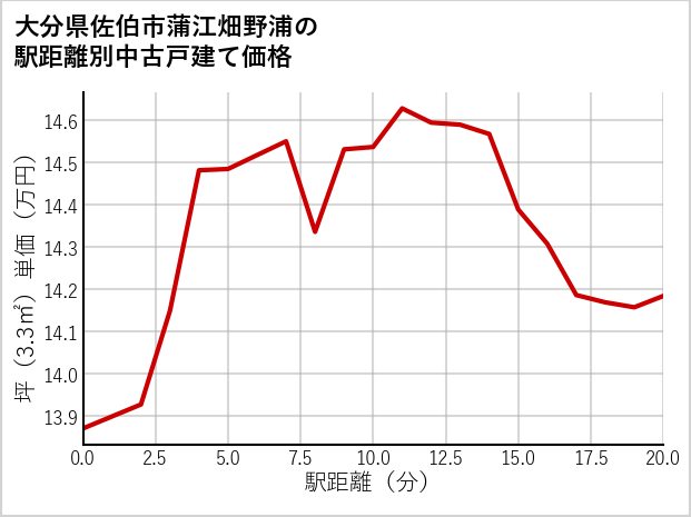 大分県佐伯市蒲江畑野浦の徒歩距離別の中古戸建て坪単価