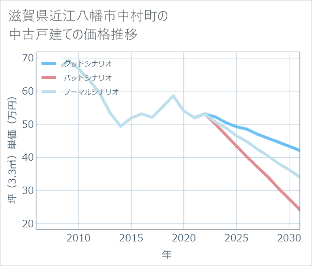 滋賀県近江八幡市中村町の中古戸建て価格推移