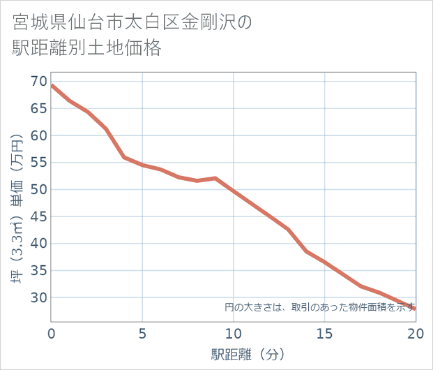 宮城県仙台市太白区金剛沢の徒歩距離別の土地坪単価