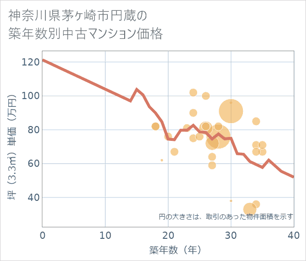神奈川県茅ケ崎市円蔵の築年数別の中古マンション坪単価