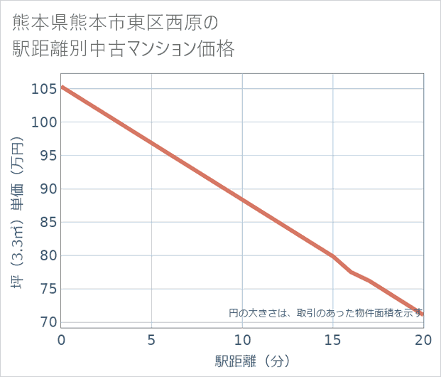 熊本県熊本市東区西原の徒歩距離別の中古マンション坪単価